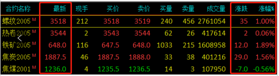 需求越來(lái)越清淡，庫(kù)存又漲了8萬(wàn)！鋼價(jià)易跌難漲