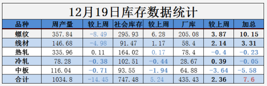 需求越來(lái)越清淡，庫(kù)存又漲了8萬(wàn)！鋼價(jià)易跌難漲